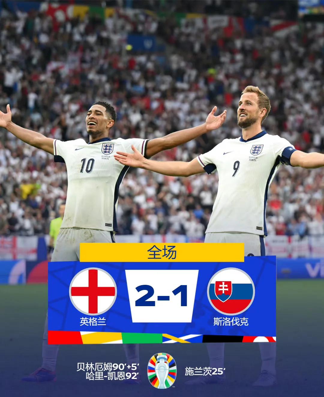 包含英格兰主场大胜斯洛伐克,领先优势鲜明的词条 包含英格兰主场大胜斯洛伐克,领先优势鲜明的词条